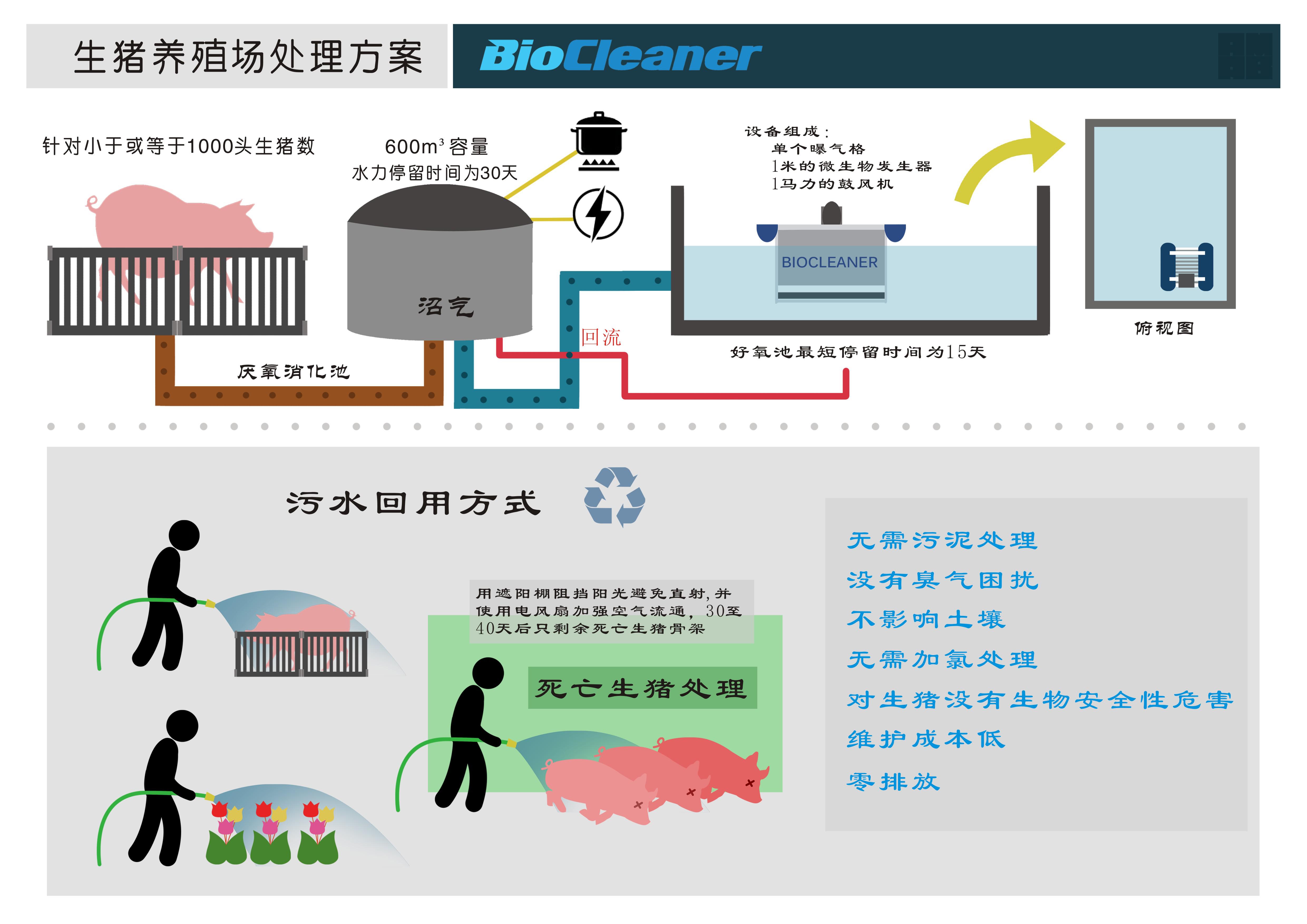Hog Farm Treatment — Monterey Park, CA — Biocleaner Inc.